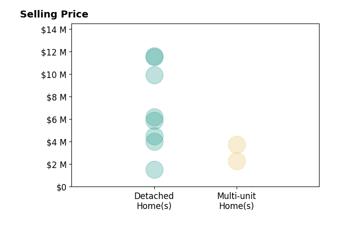 Histogram of home sales price ranges for John Cain