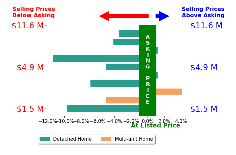 Bar chart comparing asking price vs selling price for John Cain