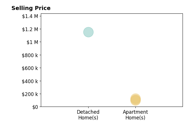 Histogram of home sales price ranges for Dean Baumgartner