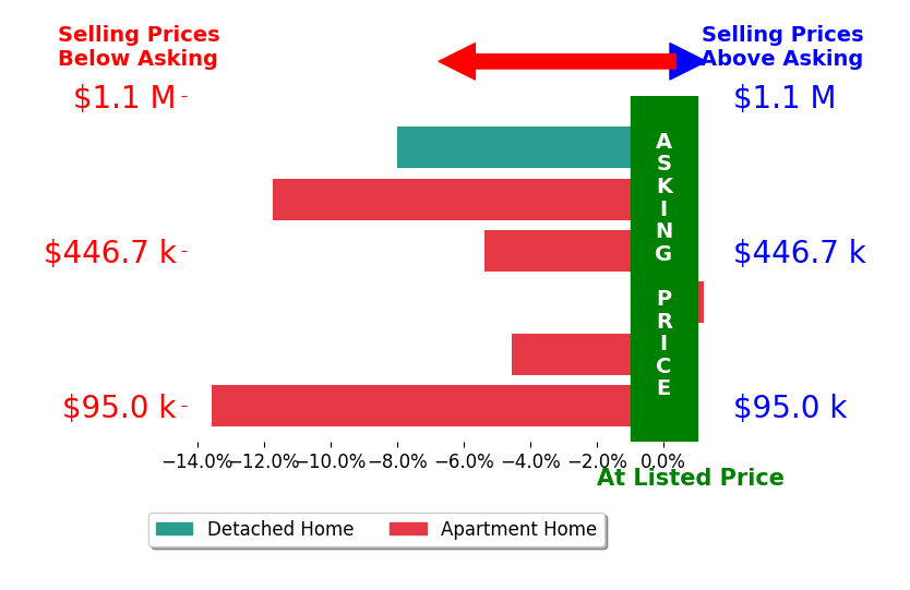 Bar chart comparing asking price vs selling price for Dean Baumgartner