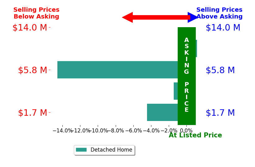 Bar chart comparing asking price vs selling price for Ashkon Babaee