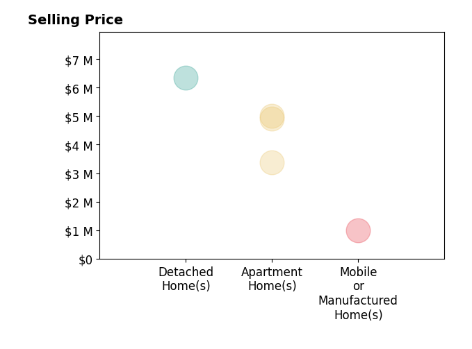 Histogram of home sales price ranges for Tara McNabb