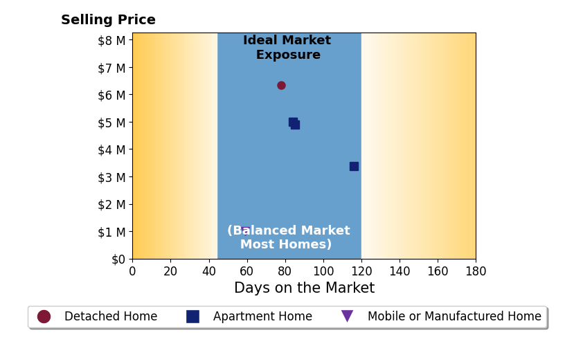 Bar chart of average days on market for Tara McNabb's listings