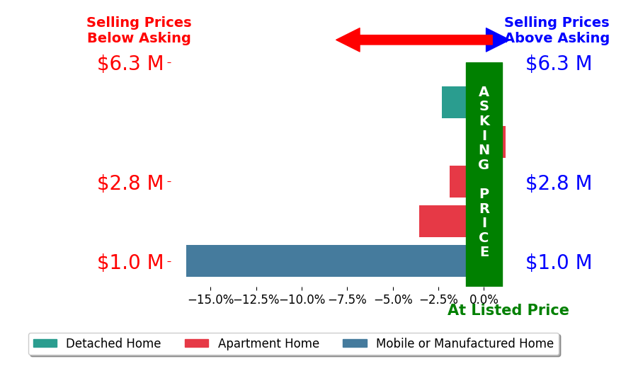Bar chart comparing asking price vs selling price for Tara McNabb