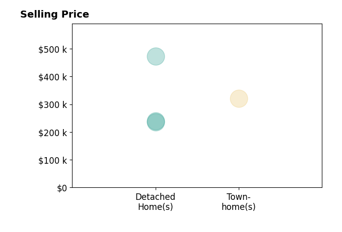RYAN MCCOLLUM's sold homes include detached homes from $236K to $472K, townhomes at $320K.