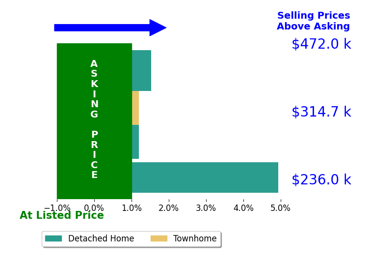 RYAN MCCOLLUM's sold homes closed 1.6% above asking on average, with 2 homes above, 0 below, and 2 at asking price.