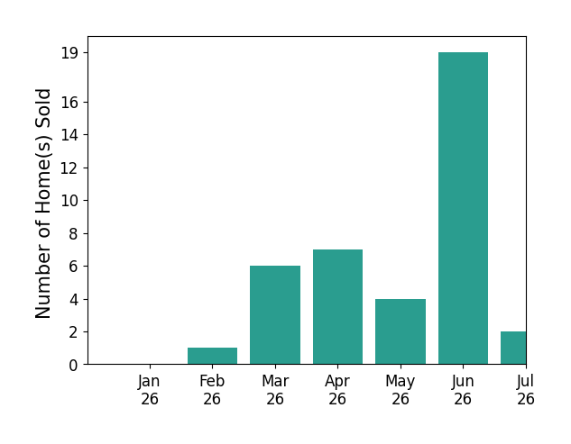 Bar chart of total home sales by Tim Smith over the past 12 months
