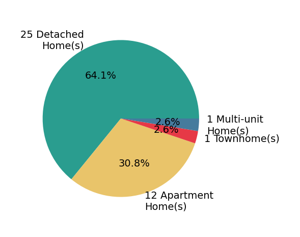 Pie chart showing home sales by property type for Tim Smith