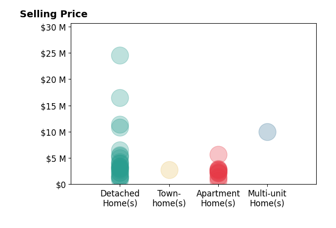 Histogram of home sales price ranges for Tim Smith