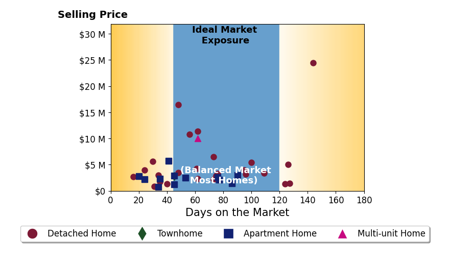 Bar chart of average days on market for Tim Smith's listings
