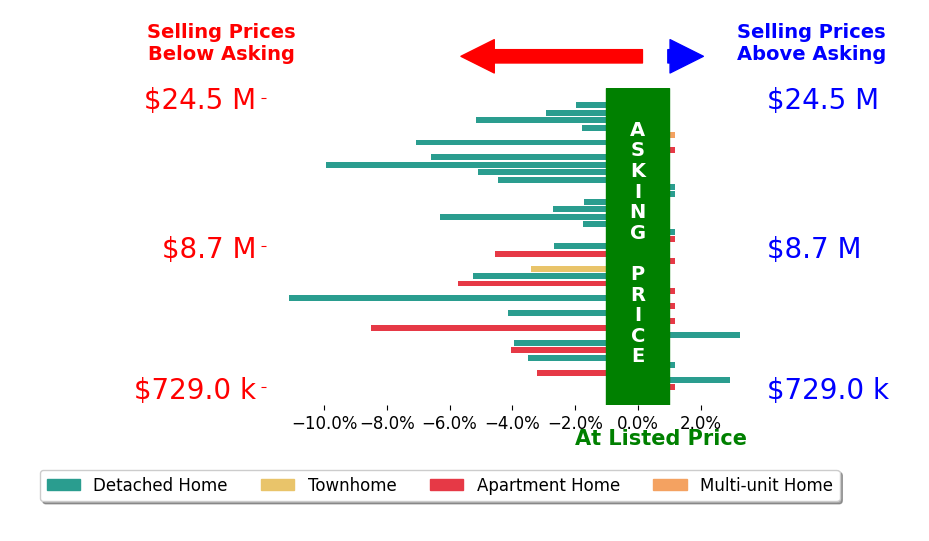 Bar chart comparing asking price vs selling price for Tim Smith