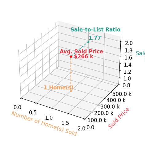 Missy Ellis sold 1 homes with an average sold price of $266K and an average sale-to-list ratio of 177.5%.