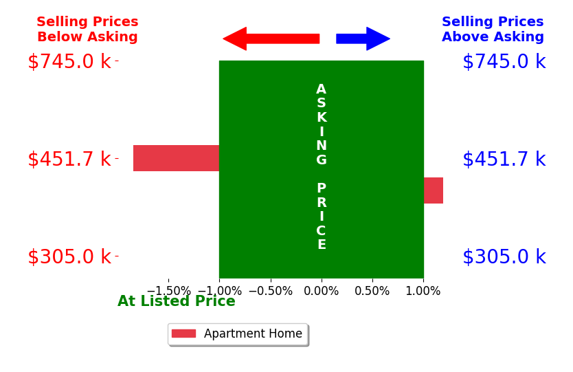 Mike Nacerino's sold homes closed 0.9% below asking on average, with 0 homes above, 1 below, and 1 at asking price.