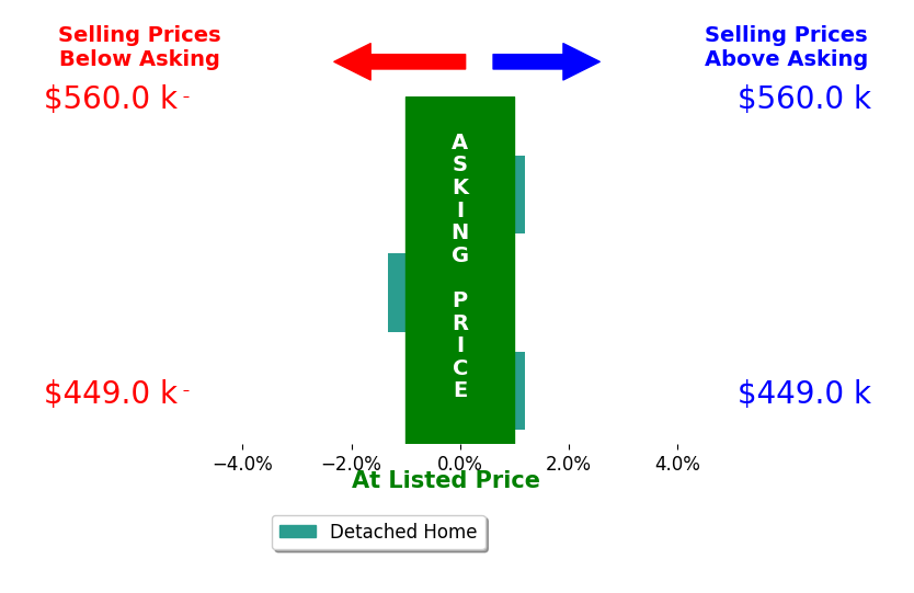 Susan Brock's sold homes closed 0.7% below asking on average, with 0 homes above, 1 below, and 2 at asking price.