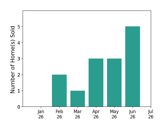 Bar chart of total home sales by Christine Li over the past 12 months