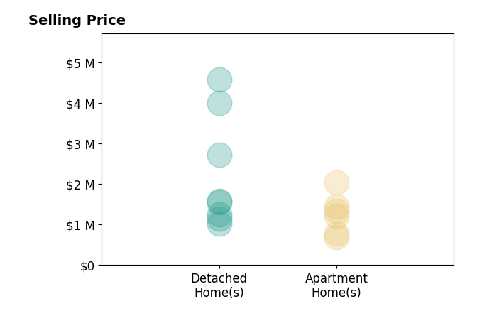 Histogram of home sales price ranges for Christine Li