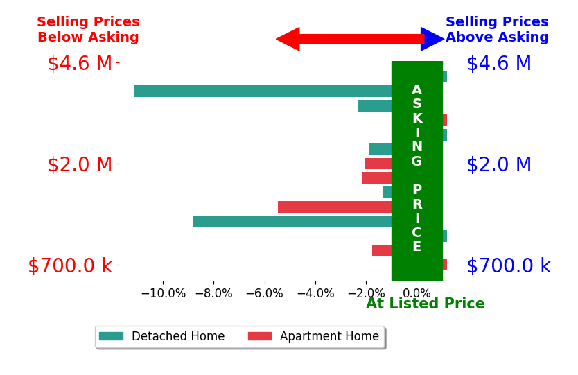 Bar chart comparing asking price vs selling price for Christine Li