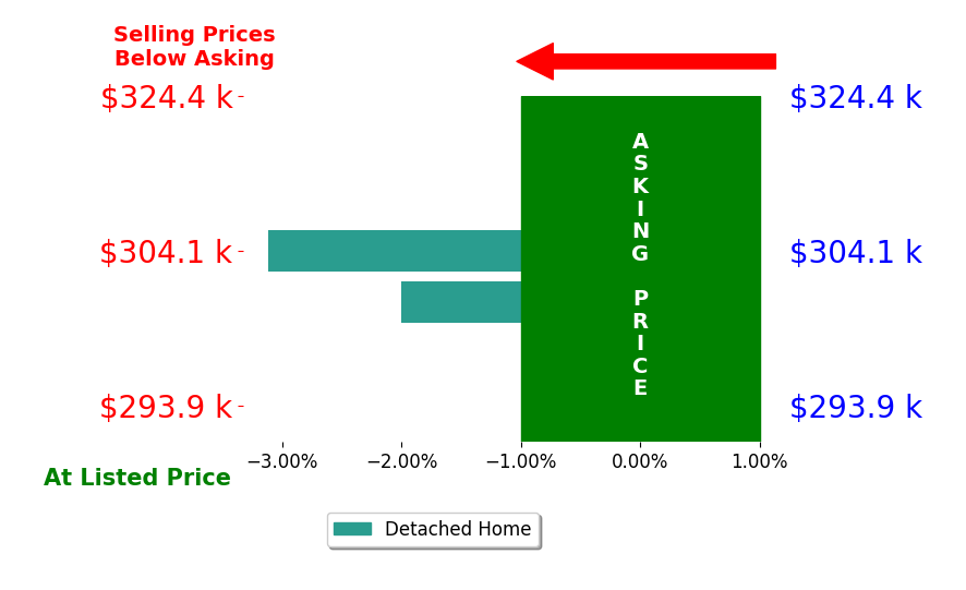 Sharon Stiltner's sold homes closed 2.6% below asking on average, with 0 homes above, 2 below, and 0 at asking price.