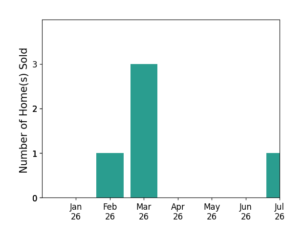 Bar chart of total home sales by Dylan Mason over the past 12 months