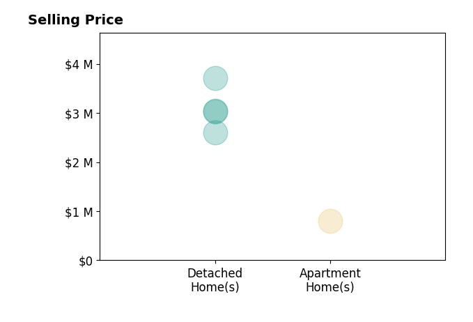 Histogram of home sales price ranges for Dylan Mason