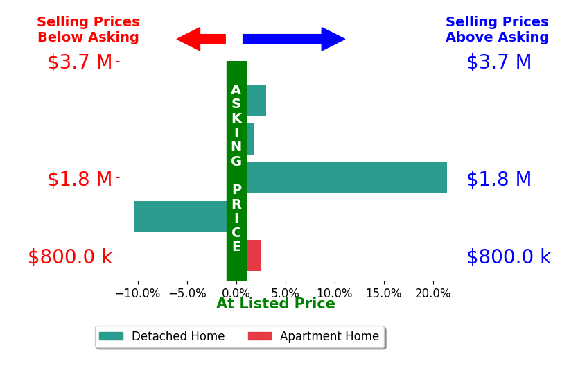 Bar chart comparing asking price vs selling price for Dylan Mason
