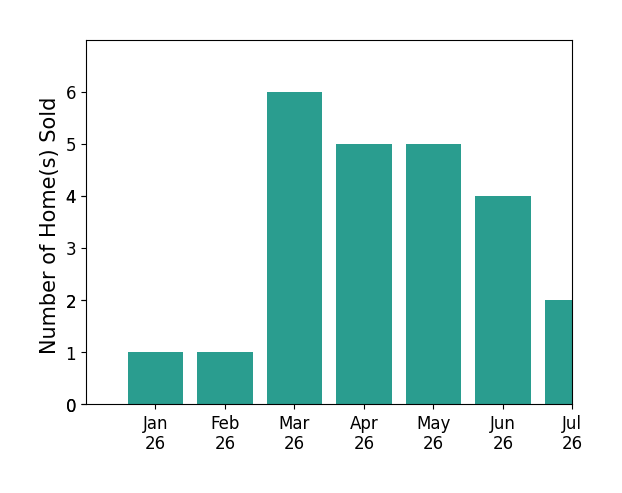 Bar chart of total home sales by Casey Lesher over the past 12 months