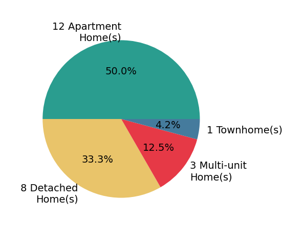 Pie chart showing home sales by property type for Casey Lesher