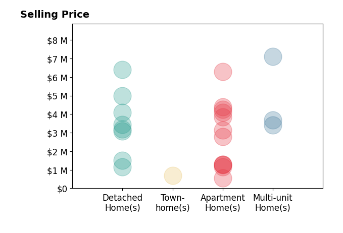 Histogram of home sales price ranges for Casey Lesher