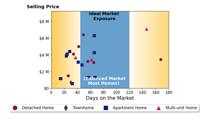 Bar chart of average days on market for Casey Lesher's listings