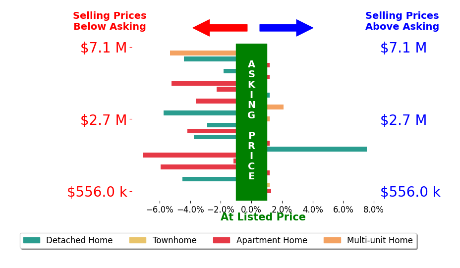 Bar chart comparing asking price vs selling price for Casey Lesher