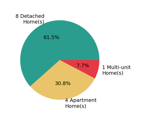 Pie chart showing home sales by property type for Meital Taub