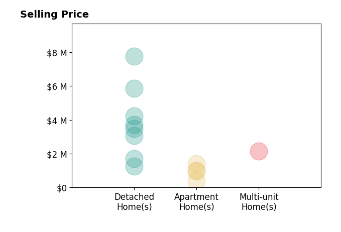 Histogram of home sales price ranges for Meital Taub