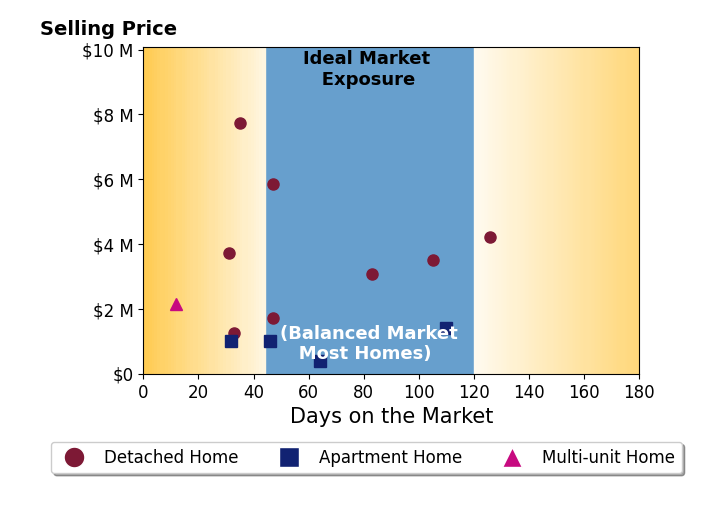 Bar chart of average days on market for Meital Taub's listings
