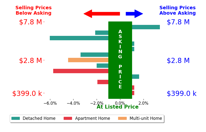 Bar chart comparing asking price vs selling price for Meital Taub