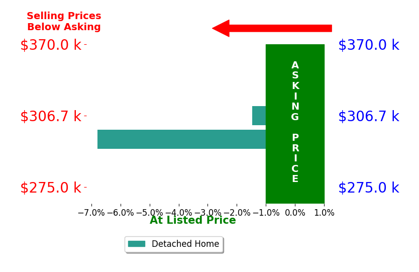 Jason Wozniak's sold homes closed 4.1% below asking on average, with 0 homes above, 2 below, and 0 at asking price.