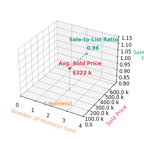 Jason Wozniak sold 2 homes with an average sold price of $322K and an average sale-to-list ratio of 95.9%.