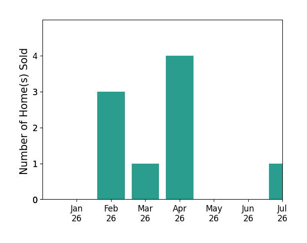 Bar chart of total home sales by Jenna Han over the past 12 months
