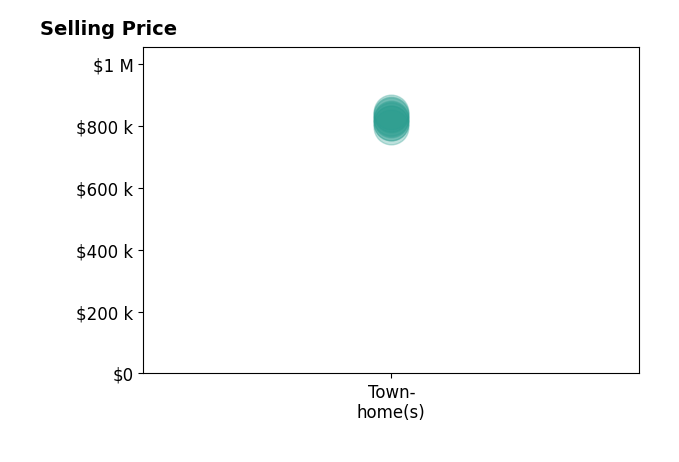 Histogram of home sales price ranges for Jenna Han