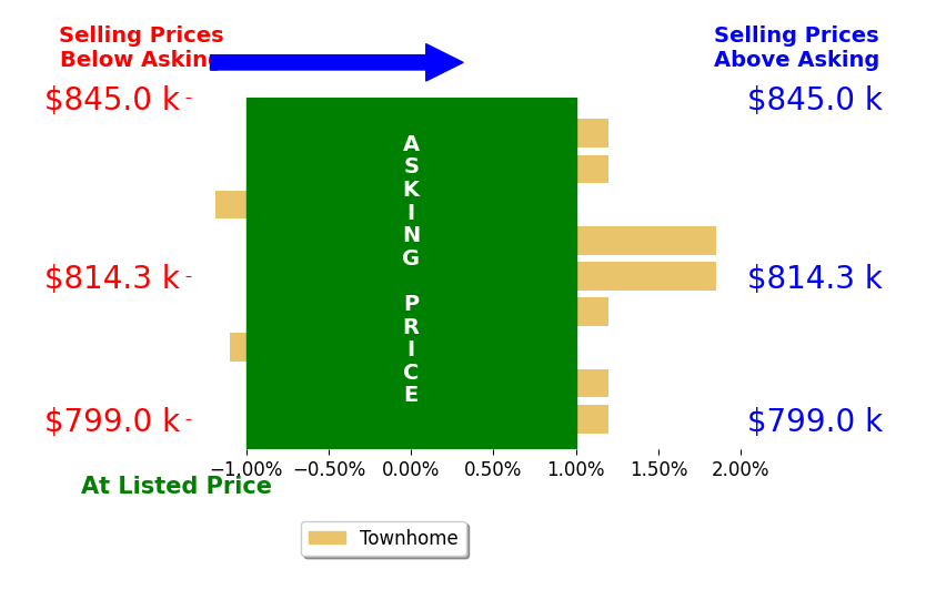 Bar chart comparing asking price vs selling price for Jenna Han