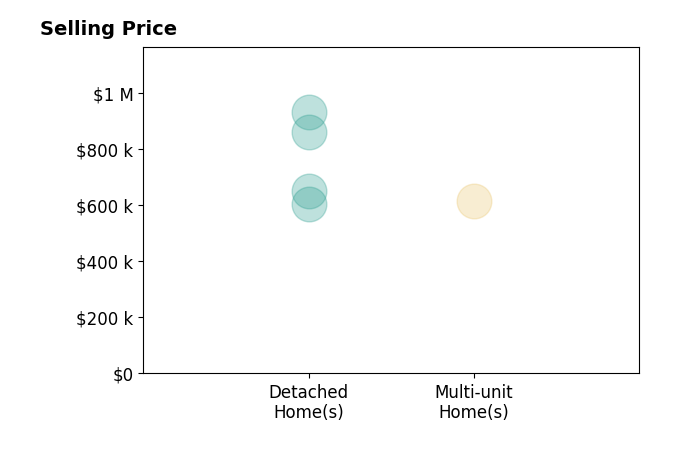 Histogram of home sales price ranges for Cindy De Los Santos