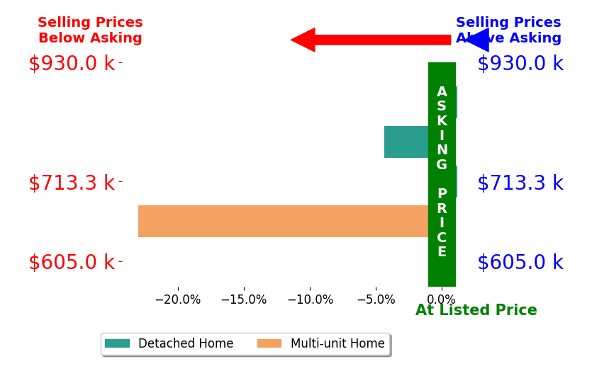 Bar chart comparing asking price vs selling price for Cindy De Los Santos