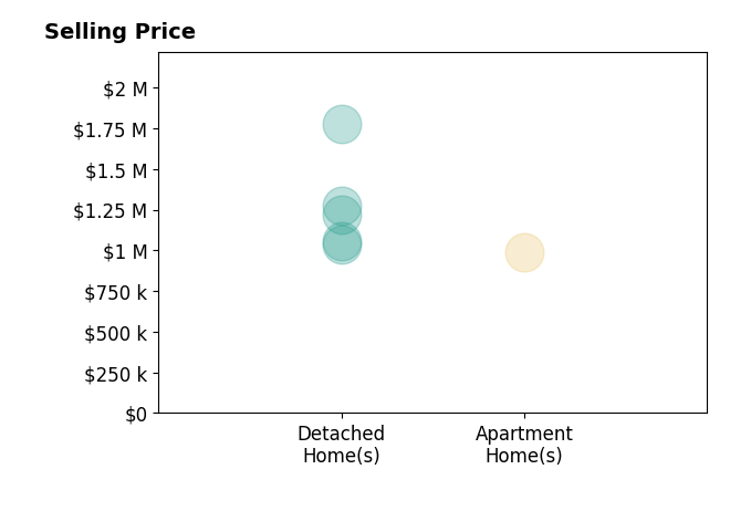Histogram of home sales price ranges for Andrew Nguyen