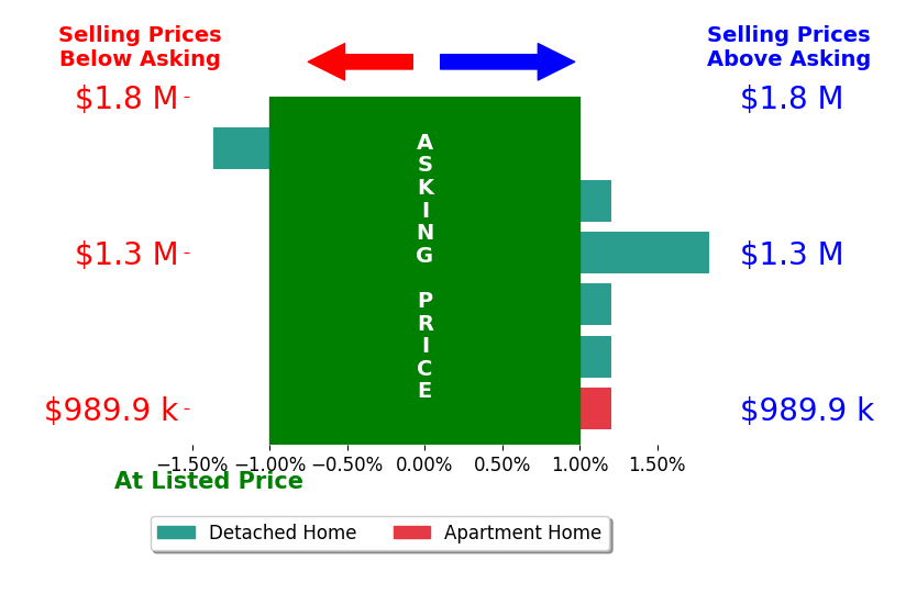 Bar chart comparing asking price vs selling price for Andrew Nguyen