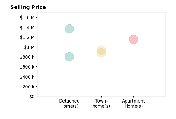 Histogram of home sales price ranges for Kay Meewan Lee