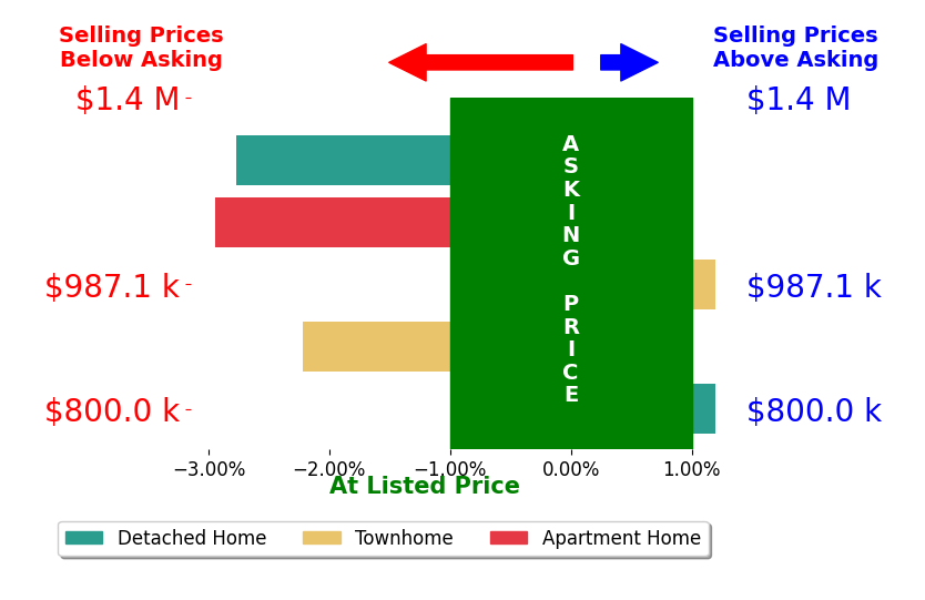 Bar chart comparing asking price vs selling price for Kay Meewan Lee