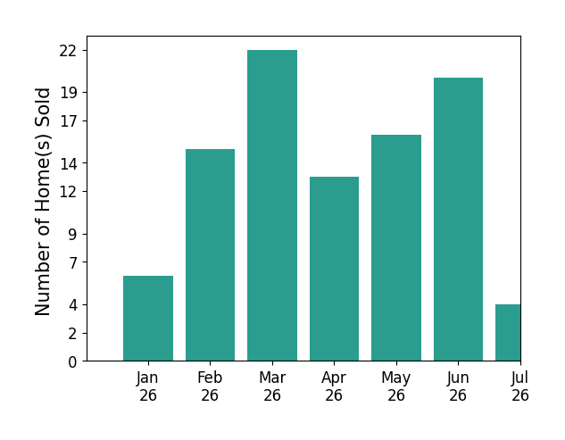 Bar chart of total home sales by Melissa Westfall over the past 12 months