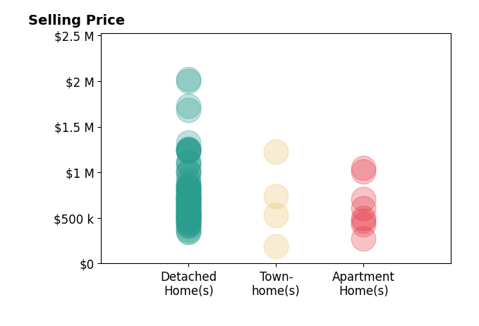 Histogram of home sales price ranges for Melissa Westfall