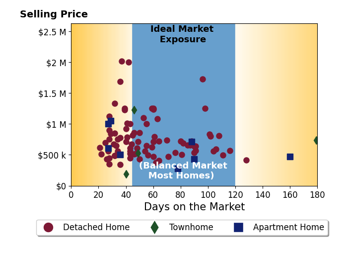 Bar chart of average days on market for Melissa Westfall's listings