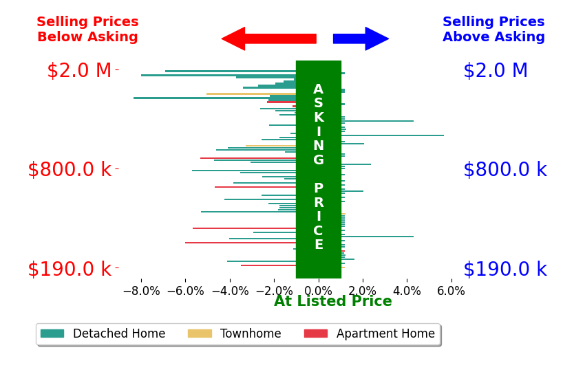 Bar chart comparing asking price vs selling price for Melissa Westfall