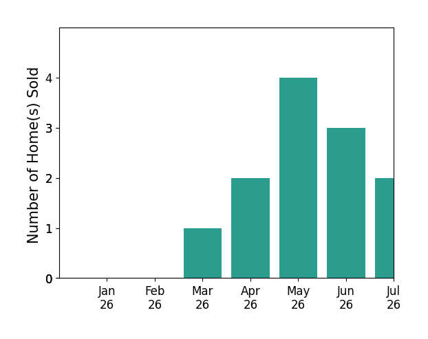 Bar chart of total home sales by Bob Chew over the past 12 months